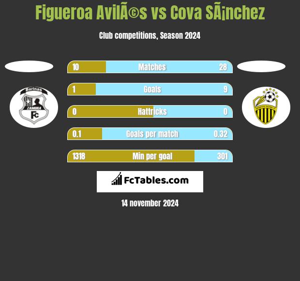 Figueroa AvilÃ©s vs Cova SÃ¡nchez h2h player stats