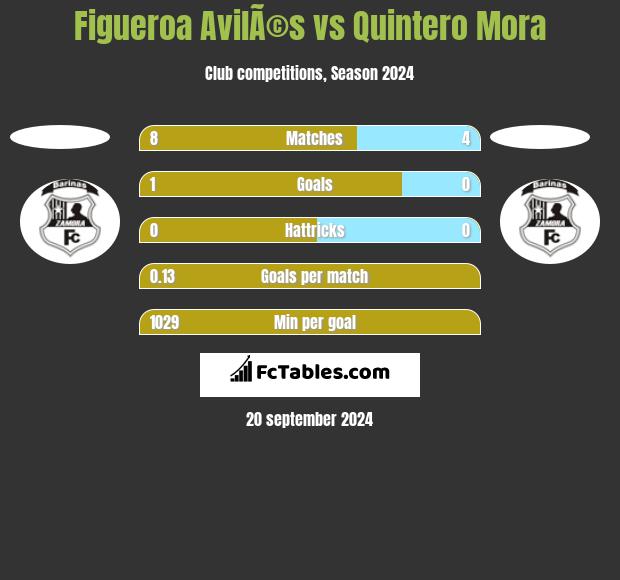 Figueroa AvilÃ©s vs Quintero Mora h2h player stats