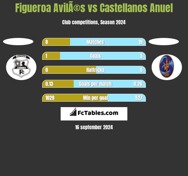 Figueroa AvilÃ©s vs Castellanos Anuel h2h player stats