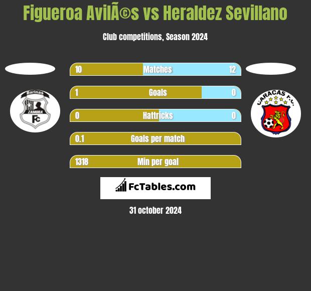 Figueroa AvilÃ©s vs Heraldez Sevillano h2h player stats