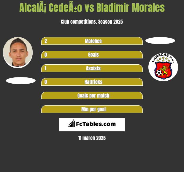 AlcalÃ¡ CedeÃ±o vs Bladimir Morales h2h player stats