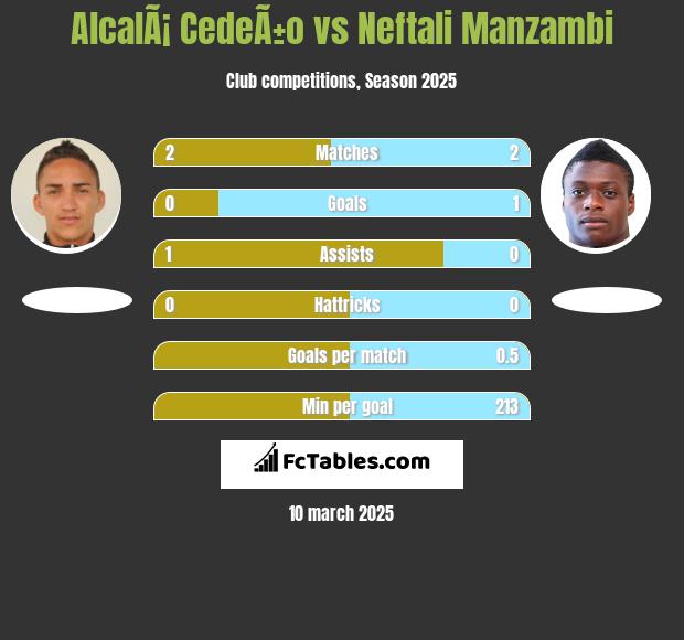 AlcalÃ¡ CedeÃ±o vs Neftali Manzambi h2h player stats