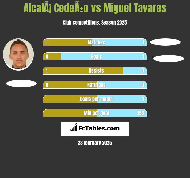 AlcalÃ¡ CedeÃ±o vs Miguel Tavares h2h player stats