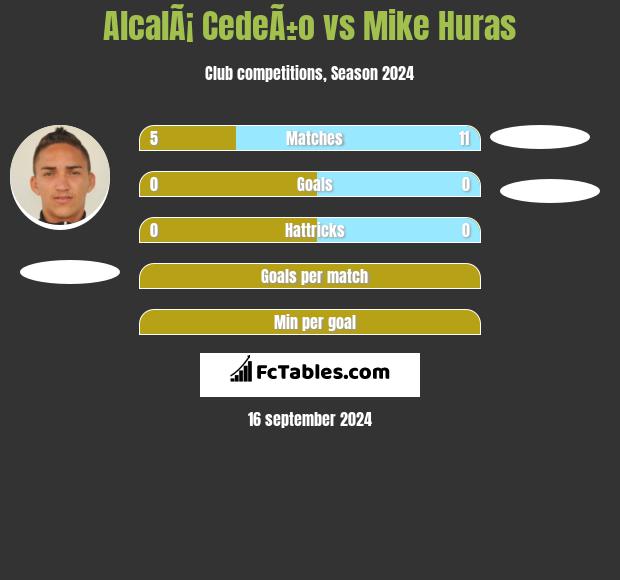 AlcalÃ¡ CedeÃ±o vs Mike Huras h2h player stats