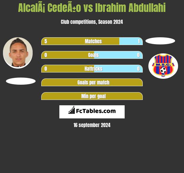 AlcalÃ¡ CedeÃ±o vs Ibrahim Abdullahi h2h player stats