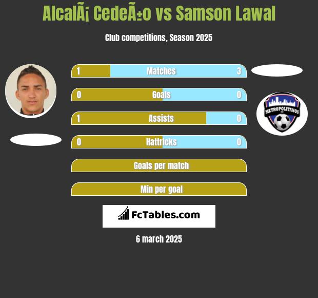 AlcalÃ¡ CedeÃ±o vs Samson Lawal h2h player stats