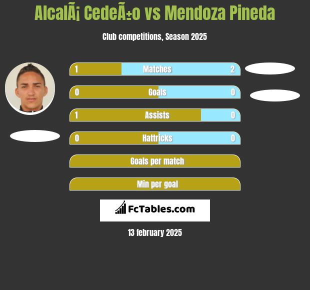 AlcalÃ¡ CedeÃ±o vs Mendoza Pineda h2h player stats