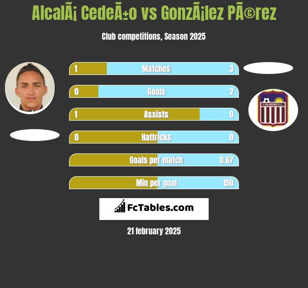 AlcalÃ¡ CedeÃ±o vs GonzÃ¡lez PÃ©rez h2h player stats