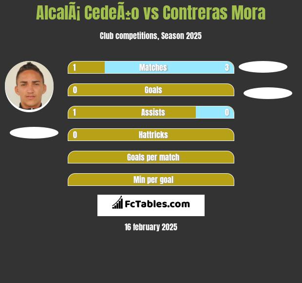 AlcalÃ¡ CedeÃ±o vs Contreras Mora h2h player stats