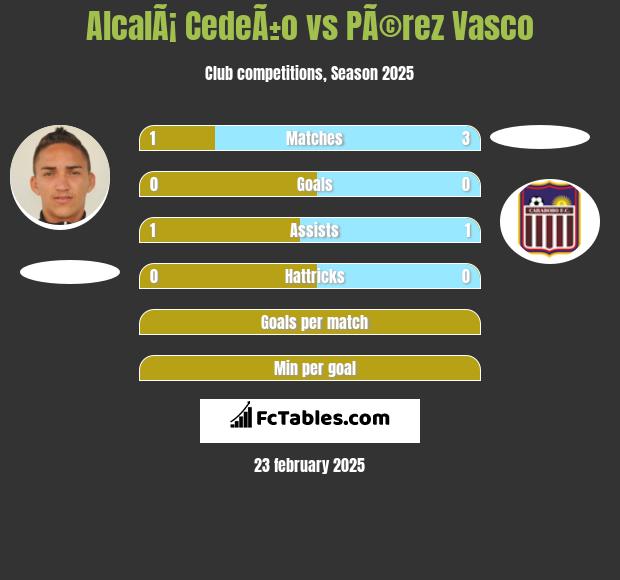 AlcalÃ¡ CedeÃ±o vs PÃ©rez Vasco h2h player stats