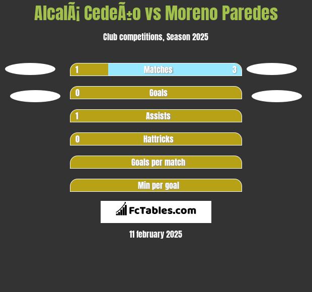 AlcalÃ¡ CedeÃ±o vs Moreno Paredes h2h player stats