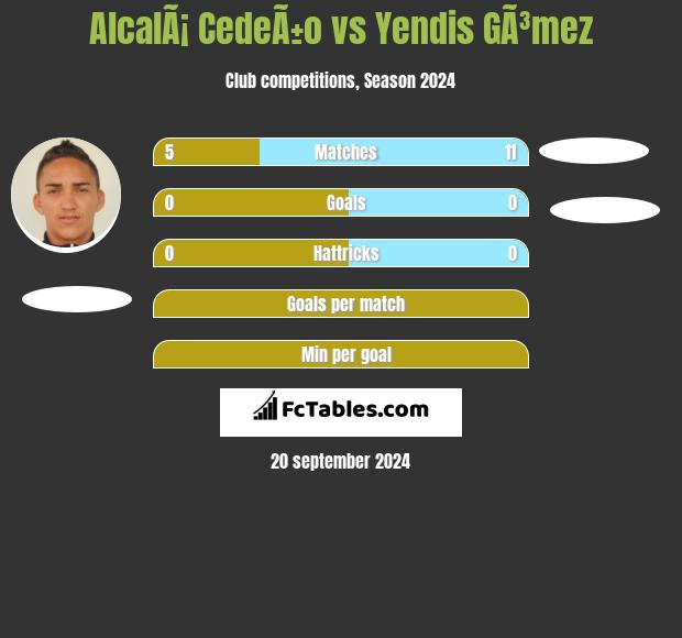 AlcalÃ¡ CedeÃ±o vs Yendis GÃ³mez h2h player stats