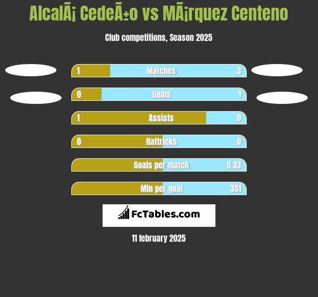 AlcalÃ¡ CedeÃ±o vs MÃ¡rquez Centeno h2h player stats