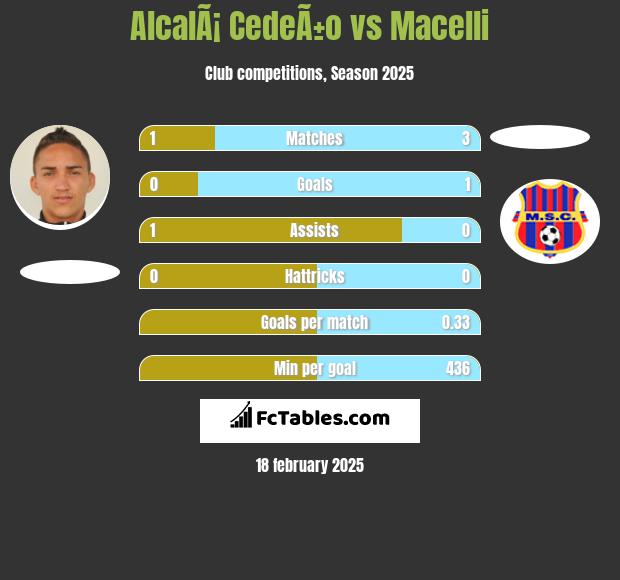 AlcalÃ¡ CedeÃ±o vs Macelli h2h player stats