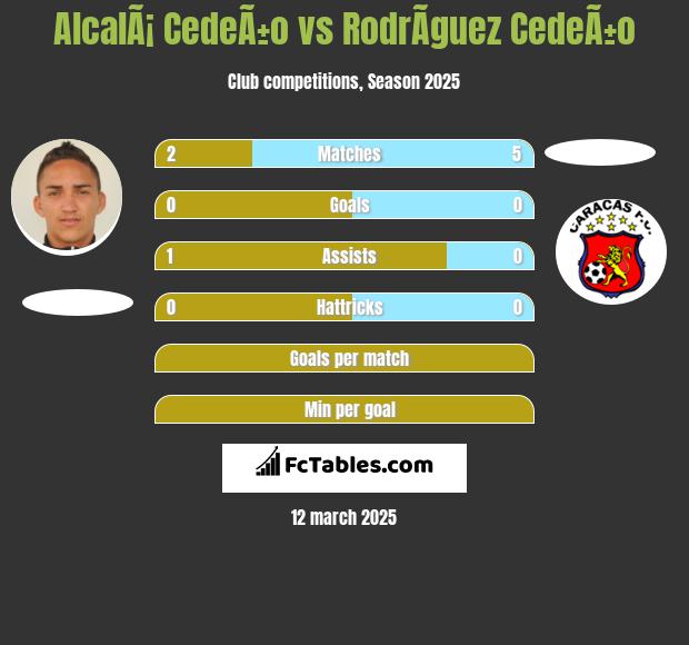 AlcalÃ¡ CedeÃ±o vs RodrÃ­guez CedeÃ±o h2h player stats