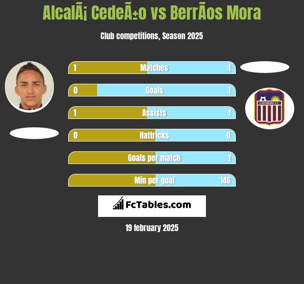 AlcalÃ¡ CedeÃ±o vs BerrÃ­os Mora h2h player stats