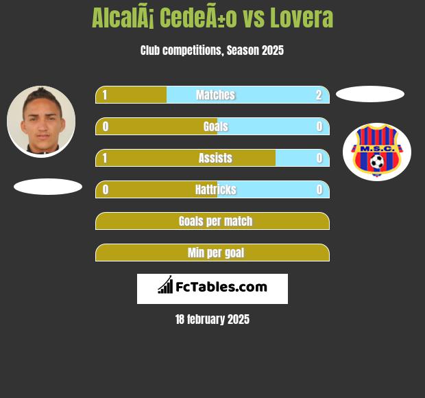 AlcalÃ¡ CedeÃ±o vs Lovera h2h player stats