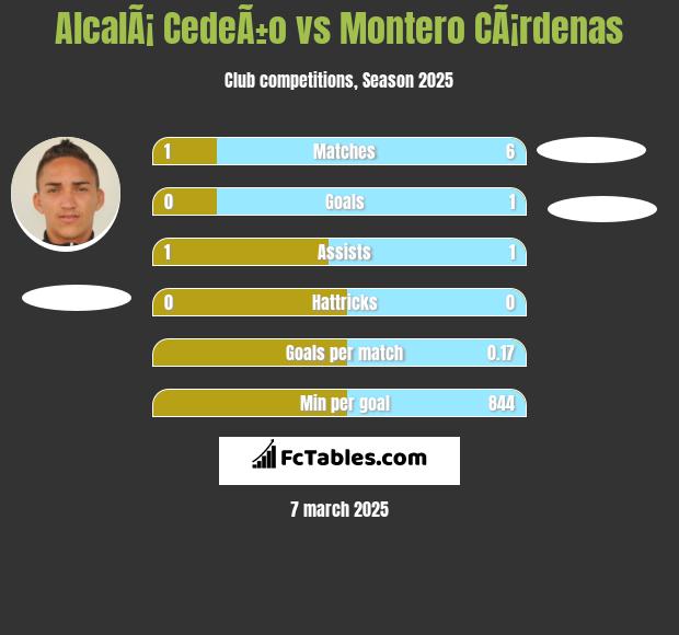 AlcalÃ¡ CedeÃ±o vs Montero CÃ¡rdenas h2h player stats