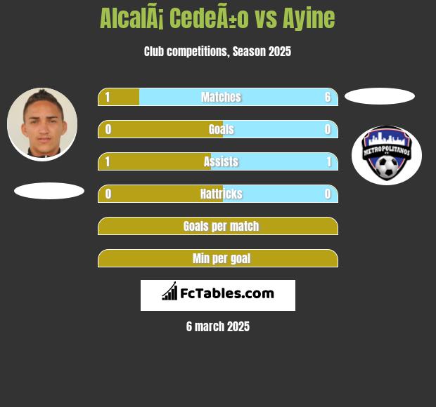 AlcalÃ¡ CedeÃ±o vs Ayine h2h player stats