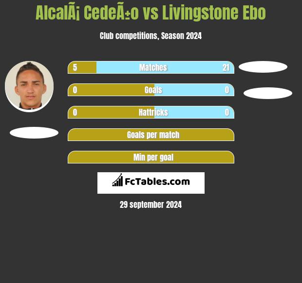 AlcalÃ¡ CedeÃ±o vs Livingstone Ebo h2h player stats