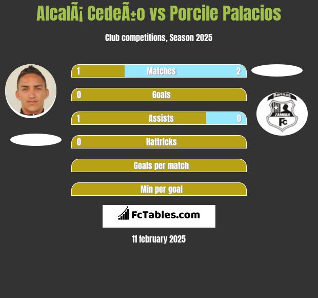 AlcalÃ¡ CedeÃ±o vs Porcile Palacios h2h player stats