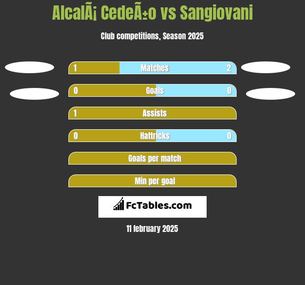 AlcalÃ¡ CedeÃ±o vs Sangiovani h2h player stats