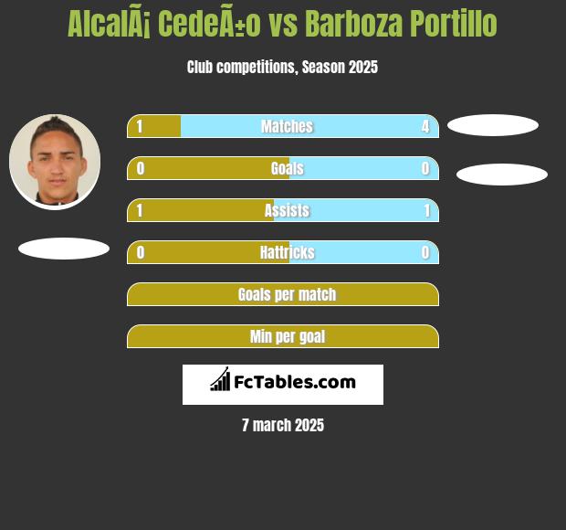 AlcalÃ¡ CedeÃ±o vs Barboza Portillo h2h player stats