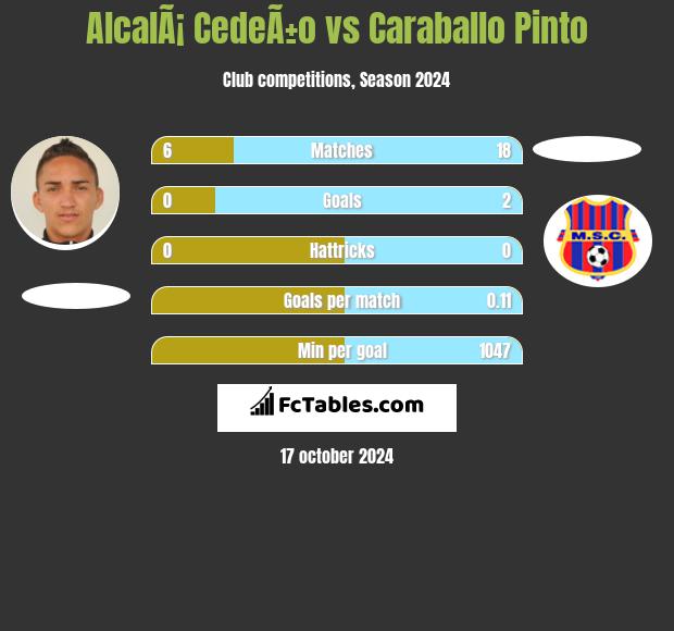 AlcalÃ¡ CedeÃ±o vs Caraballo Pinto h2h player stats