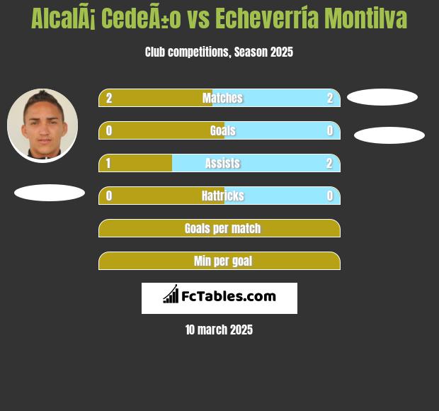 AlcalÃ¡ CedeÃ±o vs Echeverría Montilva h2h player stats