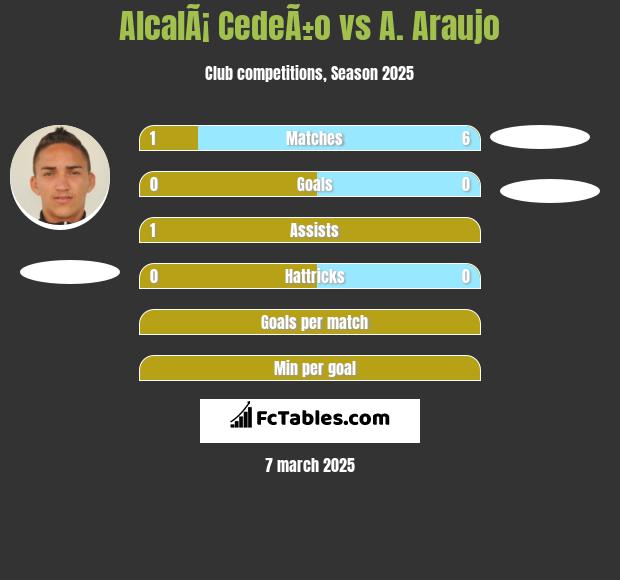 AlcalÃ¡ CedeÃ±o vs A. Araujo h2h player stats