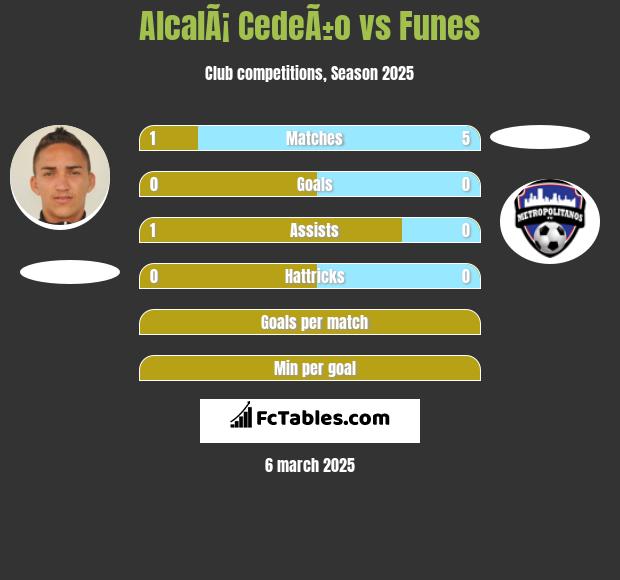 AlcalÃ¡ CedeÃ±o vs Funes h2h player stats