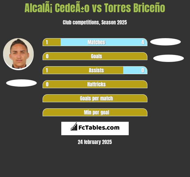 AlcalÃ¡ CedeÃ±o vs Torres Briceño h2h player stats