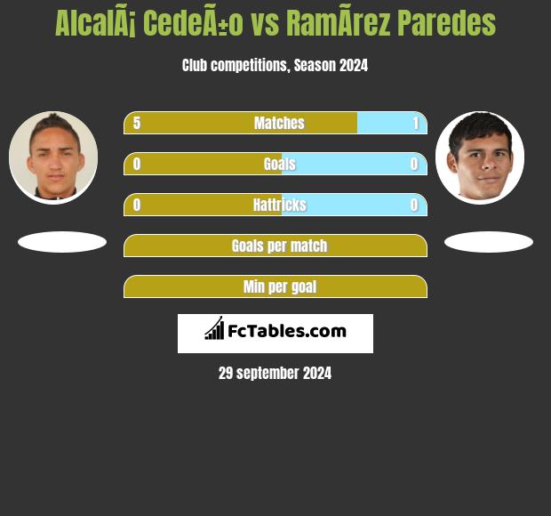 AlcalÃ¡ CedeÃ±o vs RamÃ­rez Paredes h2h player stats