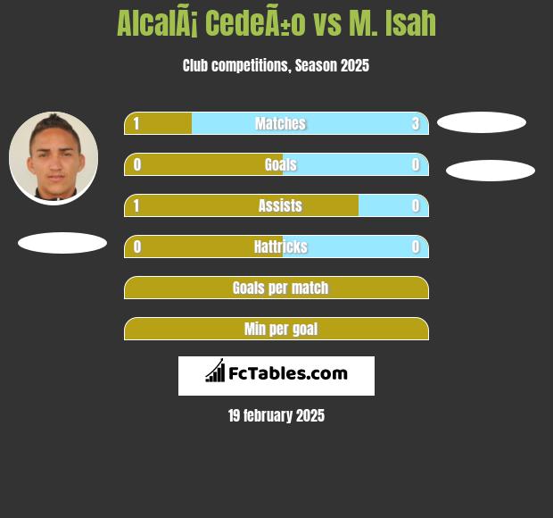 AlcalÃ¡ CedeÃ±o vs M. Isah h2h player stats