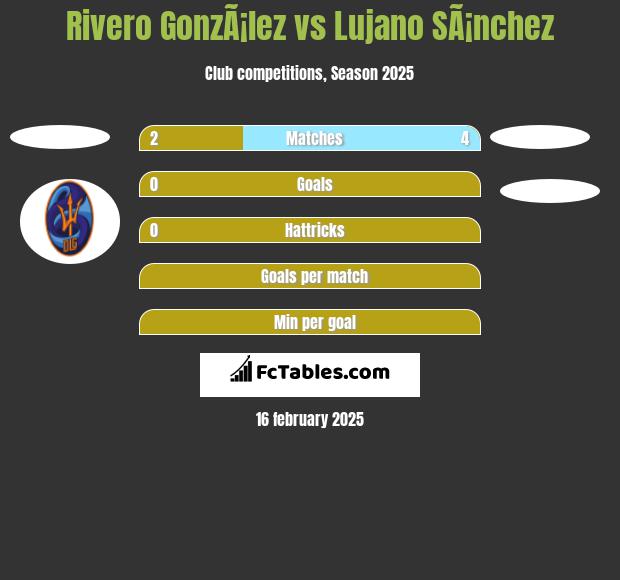 Rivero GonzÃ¡lez vs Lujano SÃ¡nchez h2h player stats