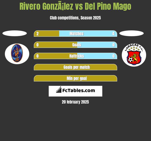 Rivero GonzÃ¡lez vs Del Pino Mago h2h player stats