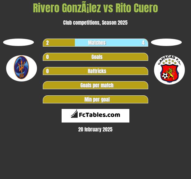 Rivero GonzÃ¡lez vs Rito Cuero h2h player stats