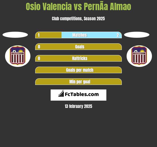 Osio Valencia vs PernÃ­a Almao h2h player stats