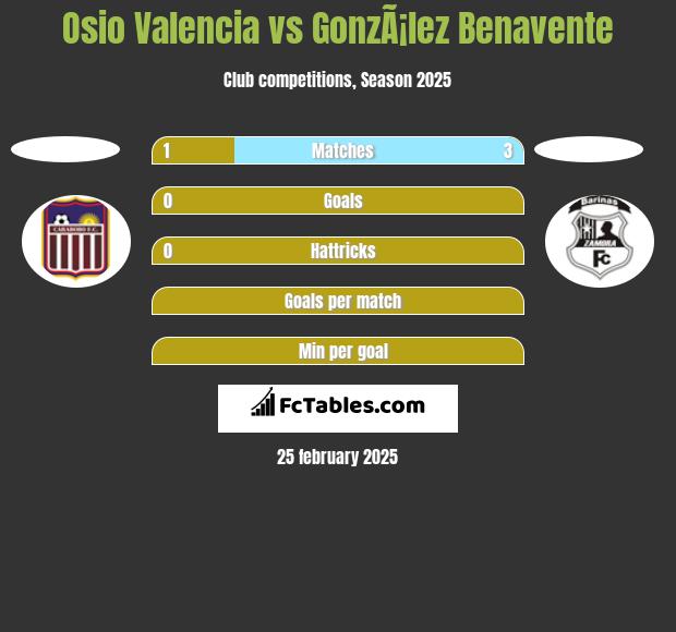 Osio Valencia vs GonzÃ¡lez Benavente h2h player stats