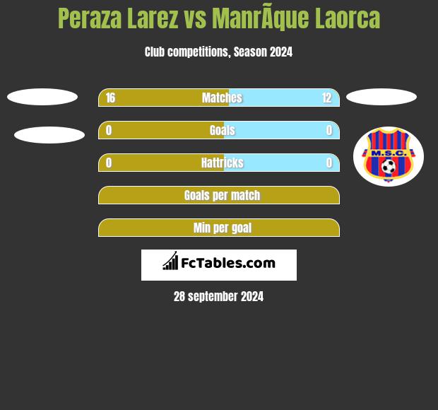 Peraza Larez vs ManrÃ­que Laorca h2h player stats