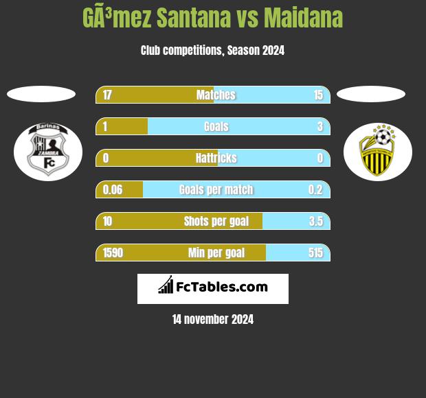 GÃ³mez Santana vs Maidana h2h player stats