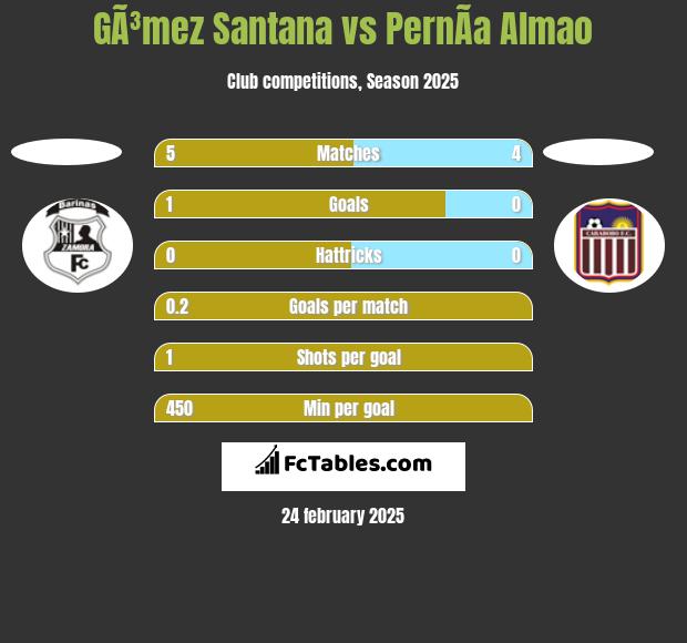 GÃ³mez Santana vs PernÃ­a Almao h2h player stats