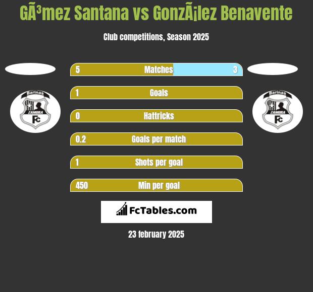 GÃ³mez Santana vs GonzÃ¡lez Benavente h2h player stats