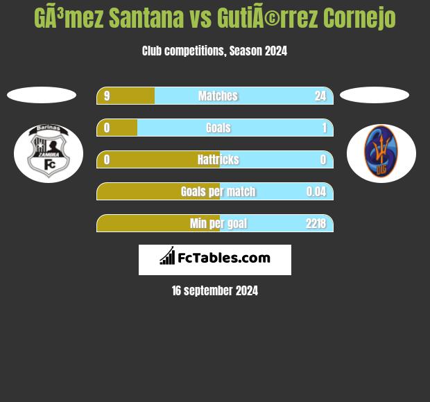 GÃ³mez Santana vs GutiÃ©rrez Cornejo h2h player stats