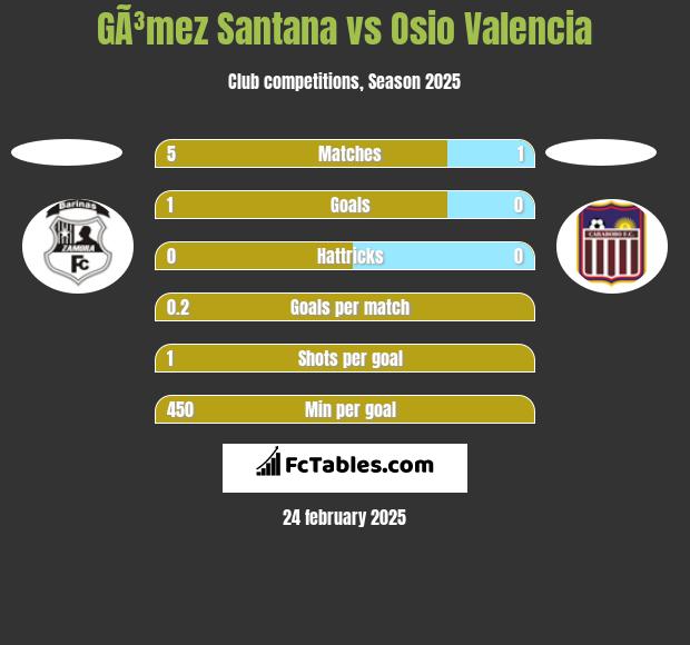 GÃ³mez Santana vs Osio Valencia h2h player stats