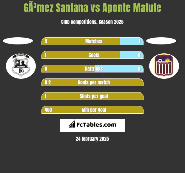 GÃ³mez Santana vs Aponte Matute h2h player stats