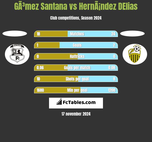 GÃ³mez Santana vs HernÃ¡ndez DElias h2h player stats