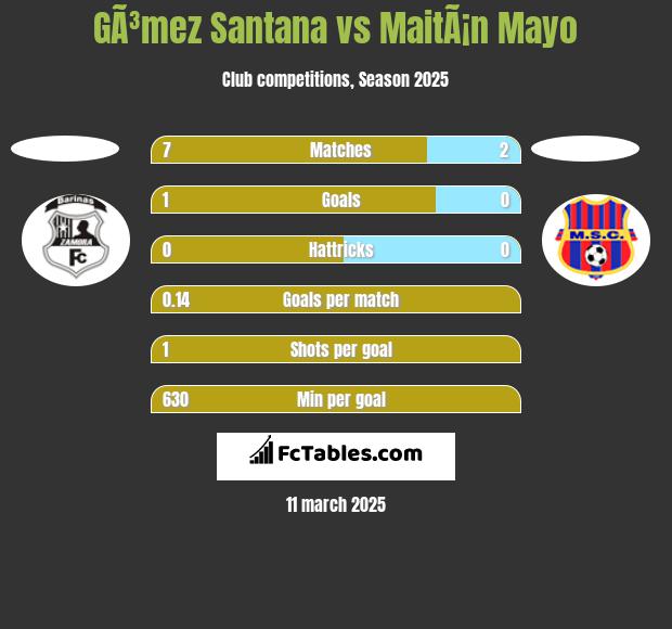 GÃ³mez Santana vs MaitÃ¡n Mayo h2h player stats