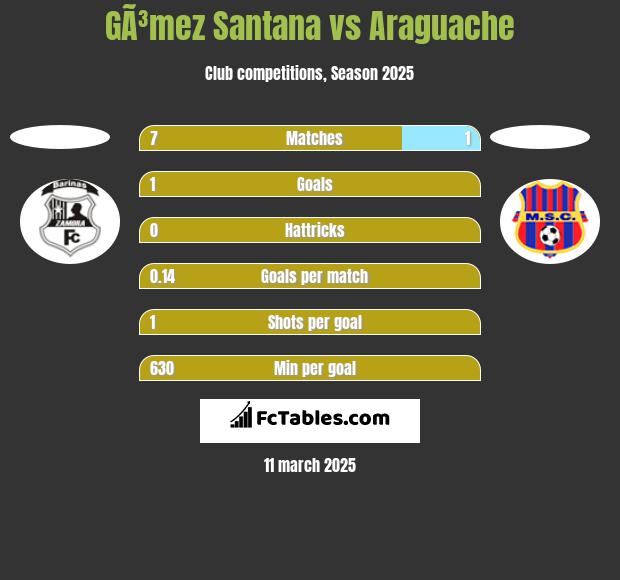 GÃ³mez Santana vs Araguache h2h player stats