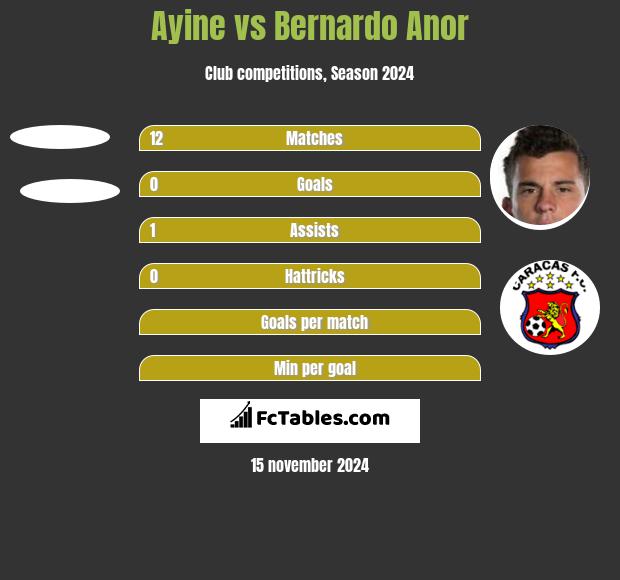 Ayine vs Bernardo Anor h2h player stats